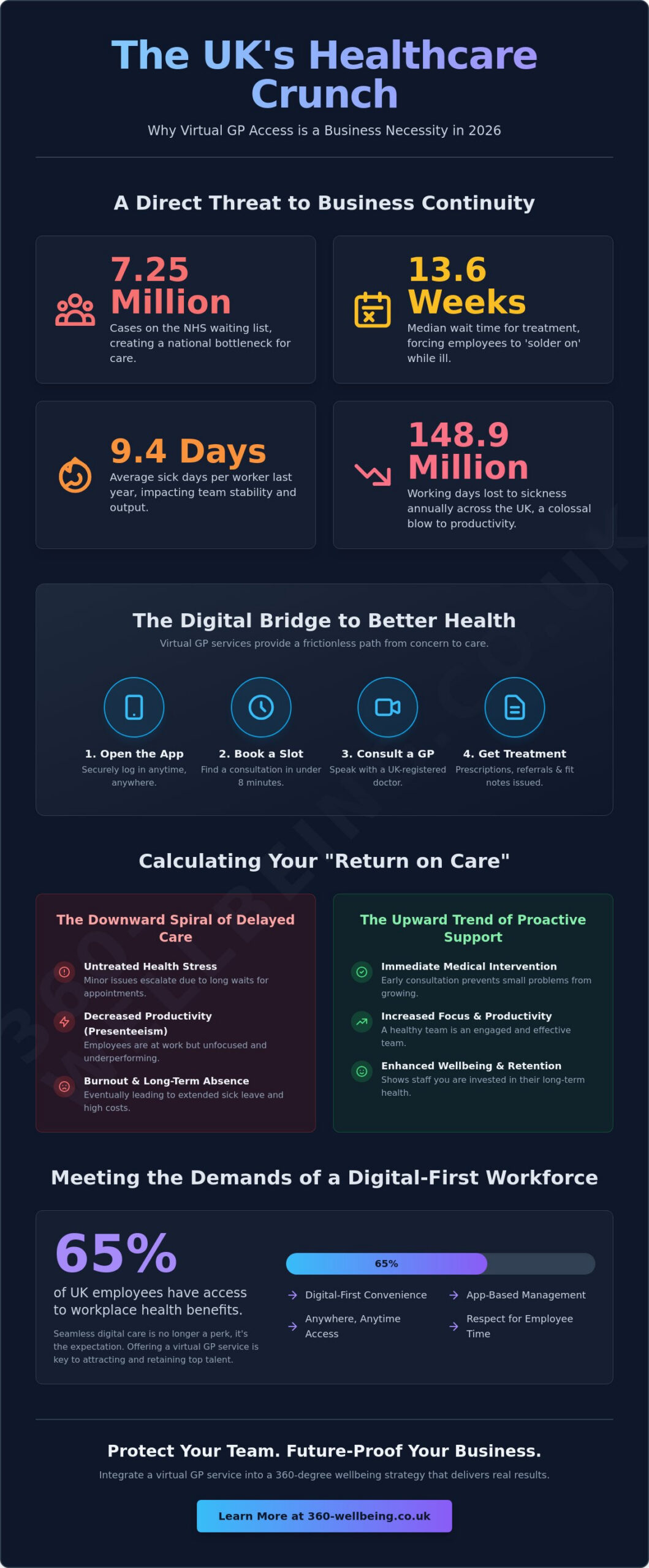 Virtual GP for Employees UK: The 2026 Guide to Corporate Digital Healthcare - Infographic