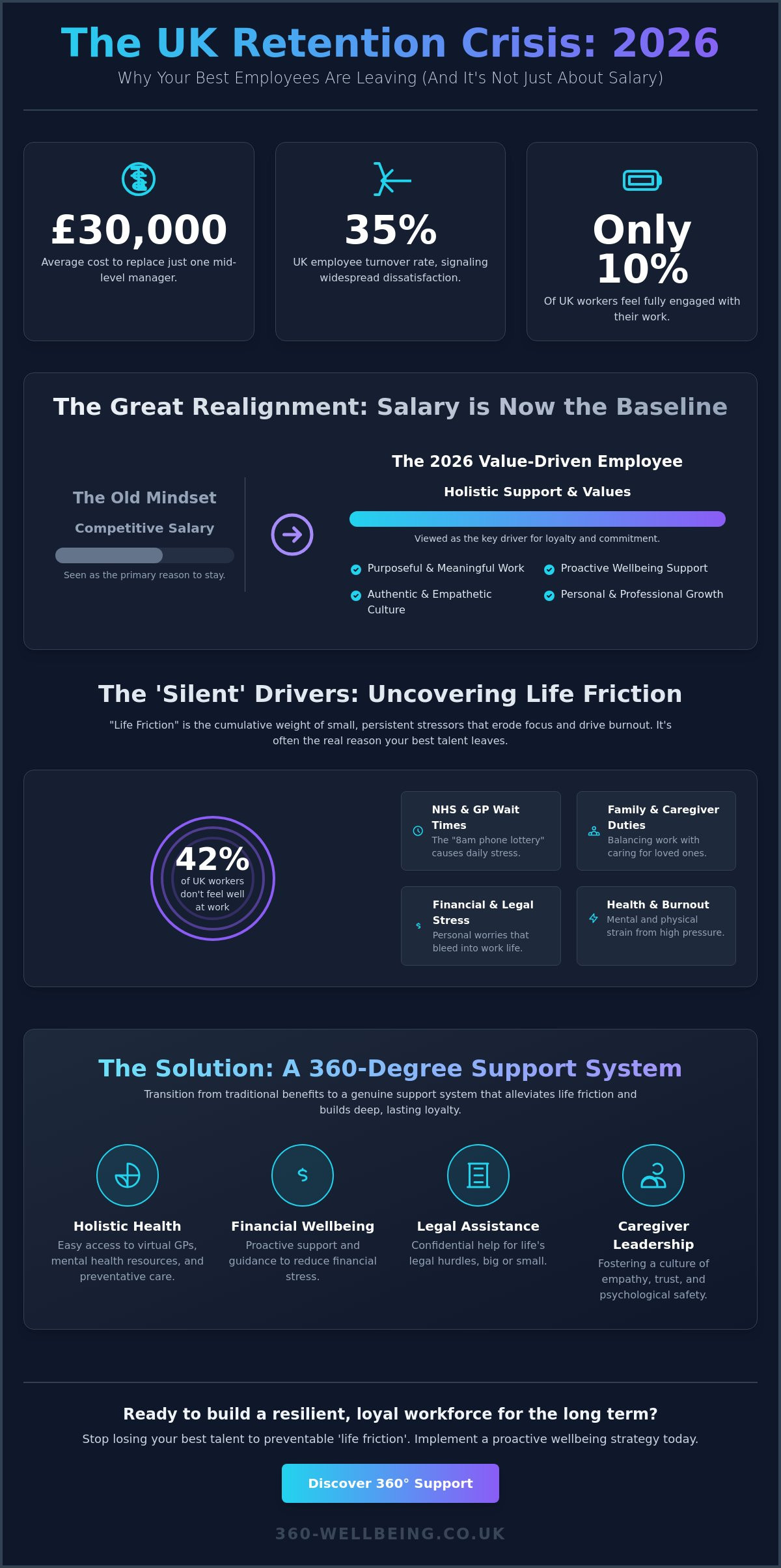Why Are My Best Employees Leaving? Solving the UK Retention Crisis in 2026