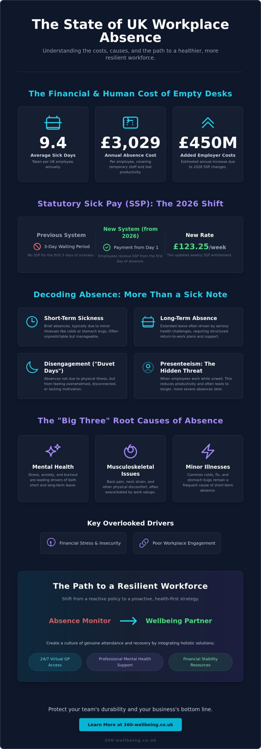 How to Manage Absenteeism in the Workplace: A Supportive UK Guide for 2026