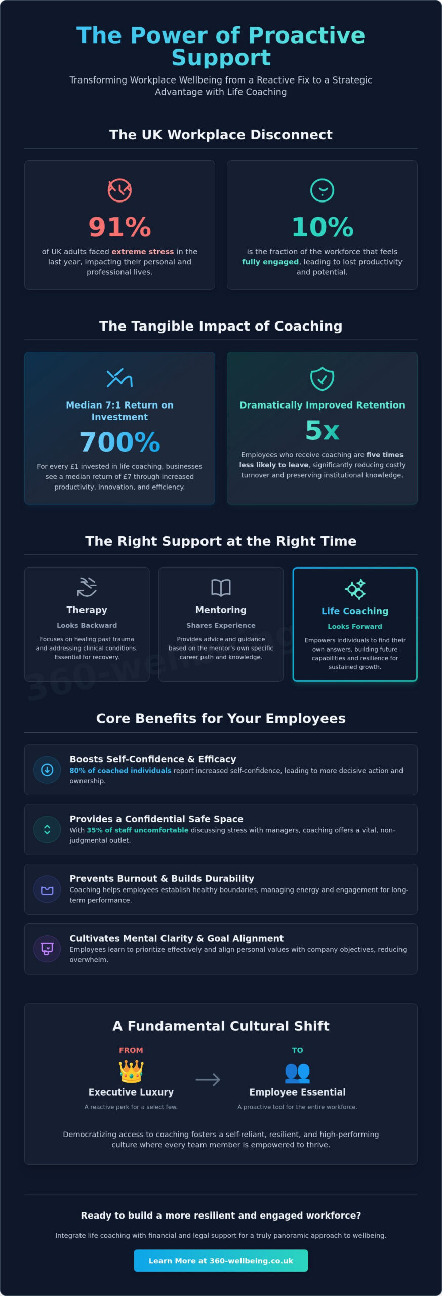 The Strategic Benefits of Life Coaching in the Workplace: A 2026 Guide for UK Employers