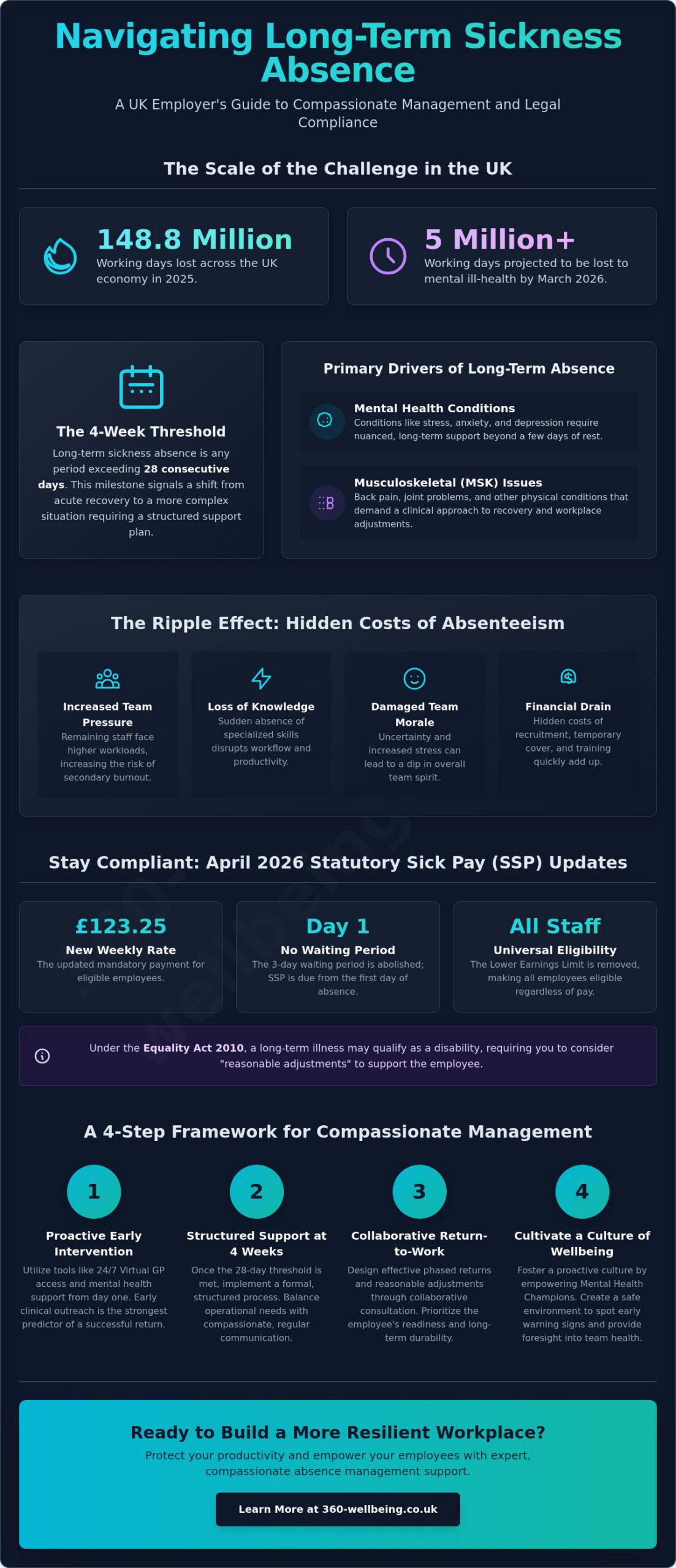 Managing Long Term Sickness Absence: A Compassionate Guide for UK Employers