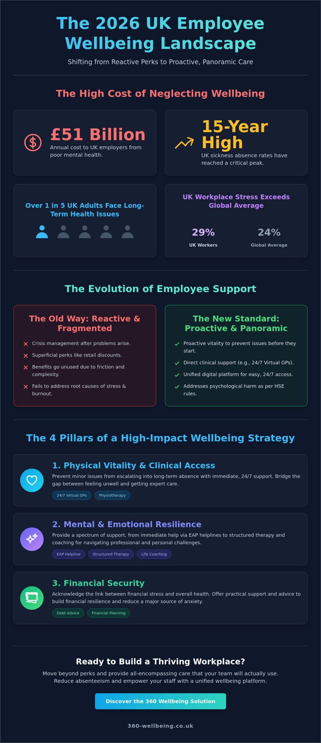 Employee Wellbeing Initiatives UK: The Complete Employer’s Guide for 2026