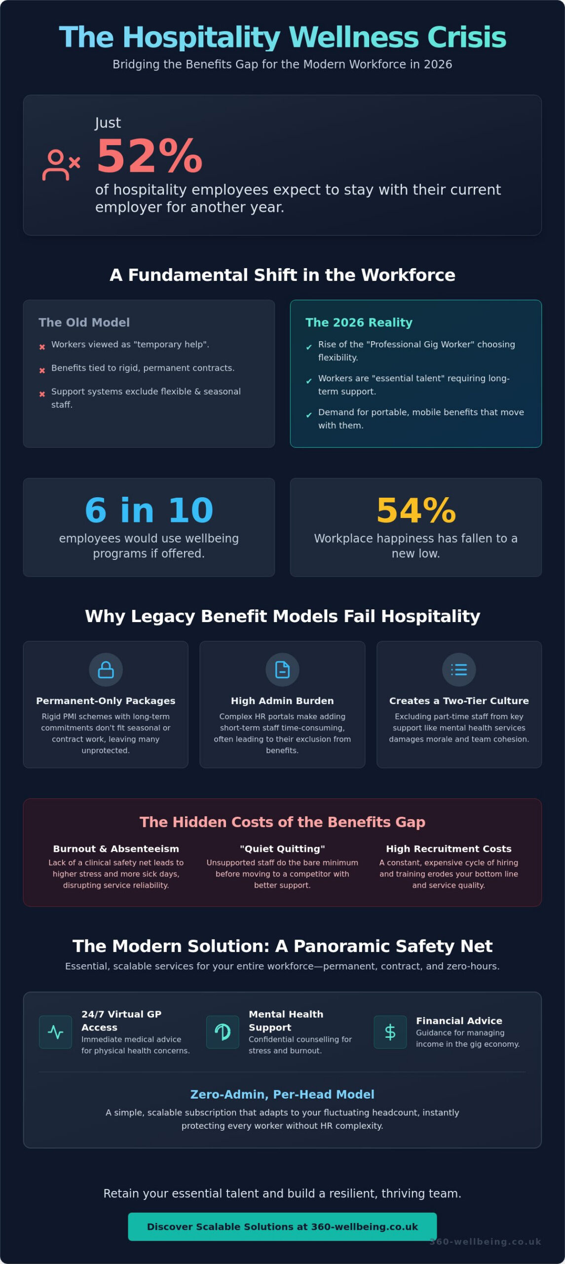 Employee Benefits for the Hospitality Industry: Supporting the Gig Economy in 2026