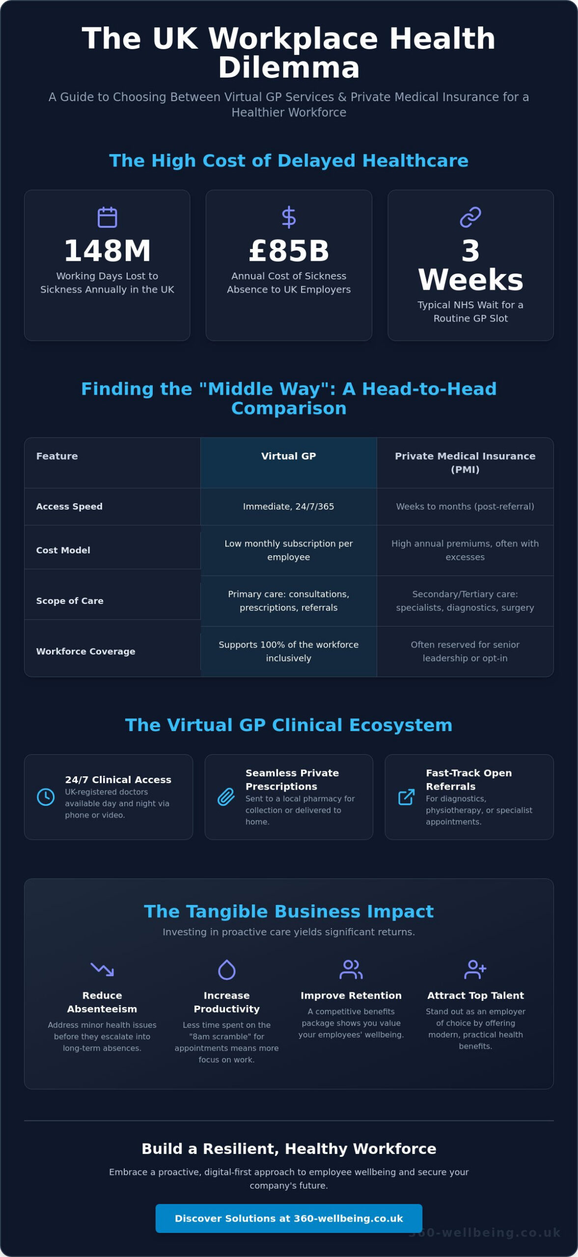 Virtual GP vs Private Medical Insurance UK: A 2026 Employer’s Comparison