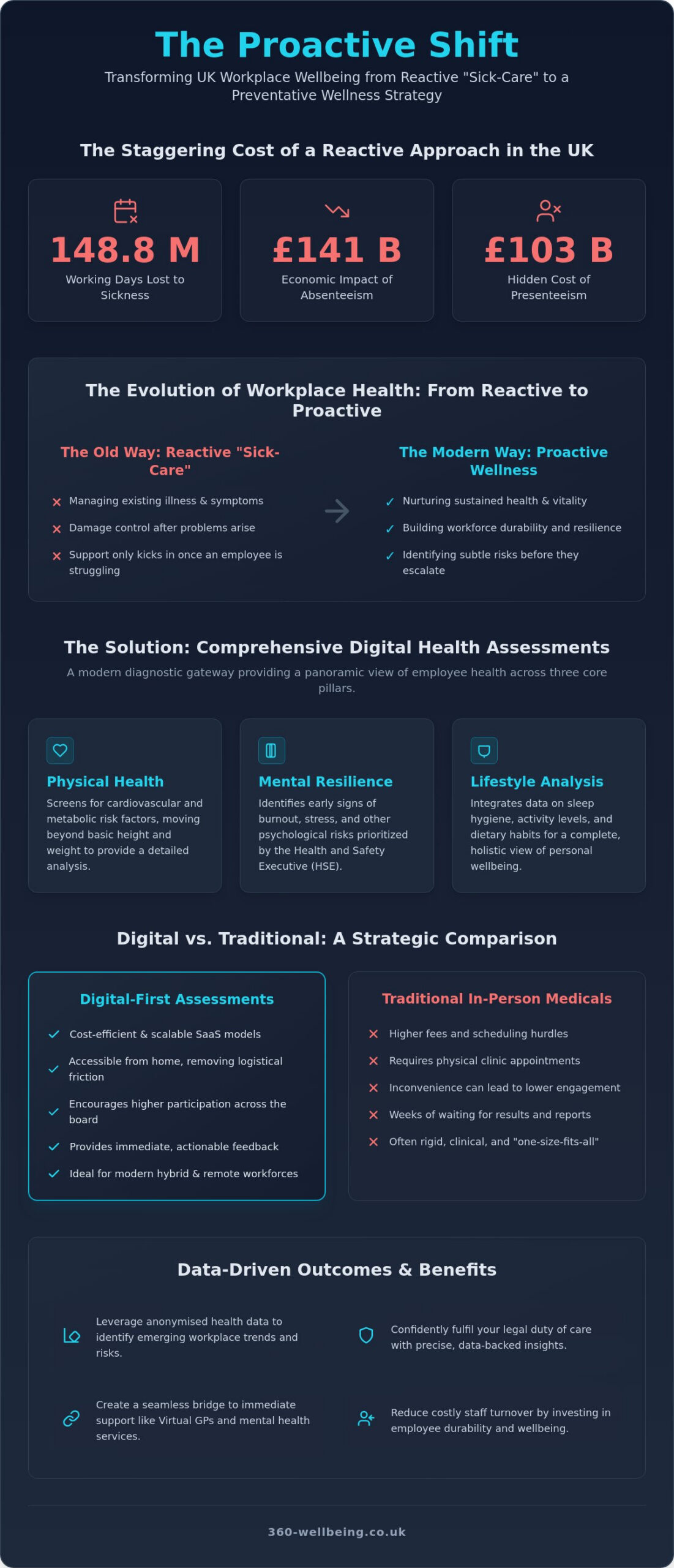 Preventative Healthcare for Employees UK: A Strategic Guide to Online Assessments