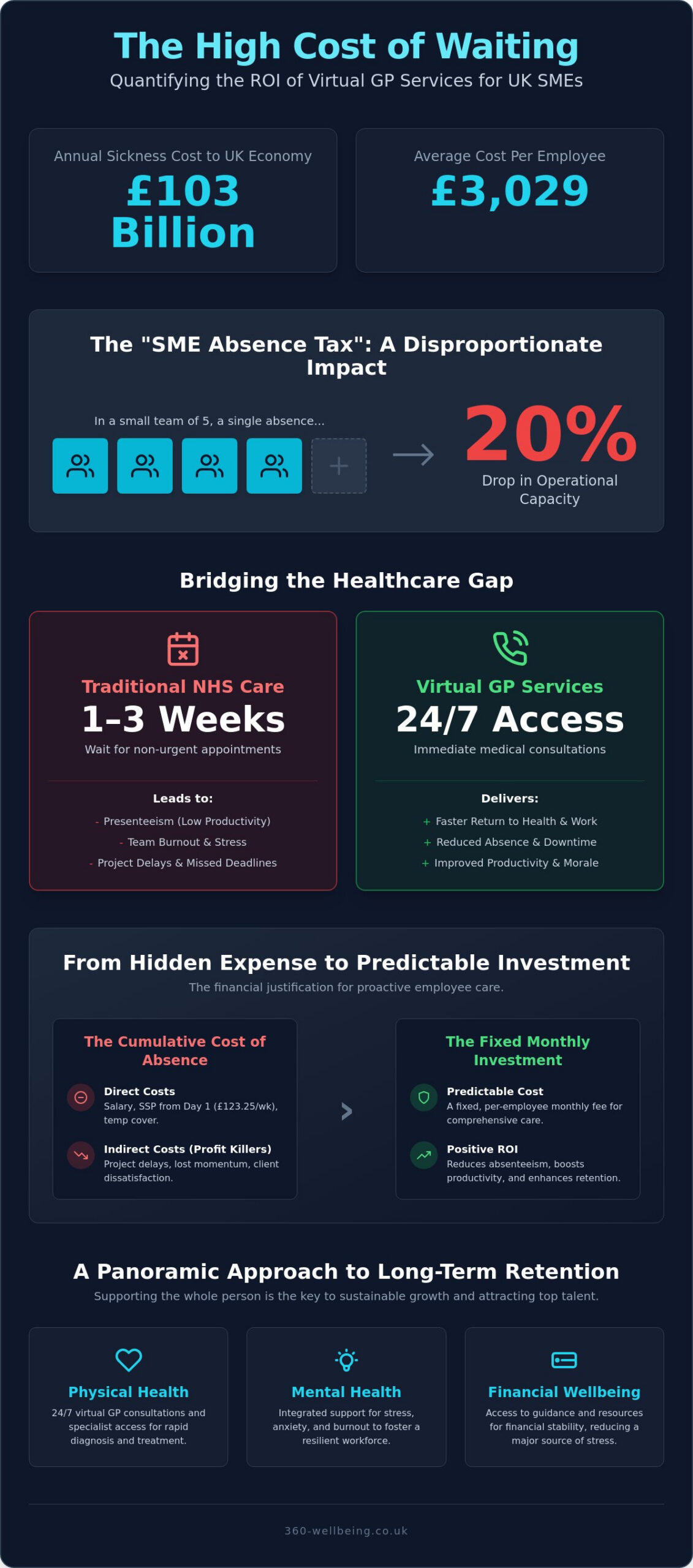 The ROI of Virtual GP Services for SMEs: A 2026 Financial Guide