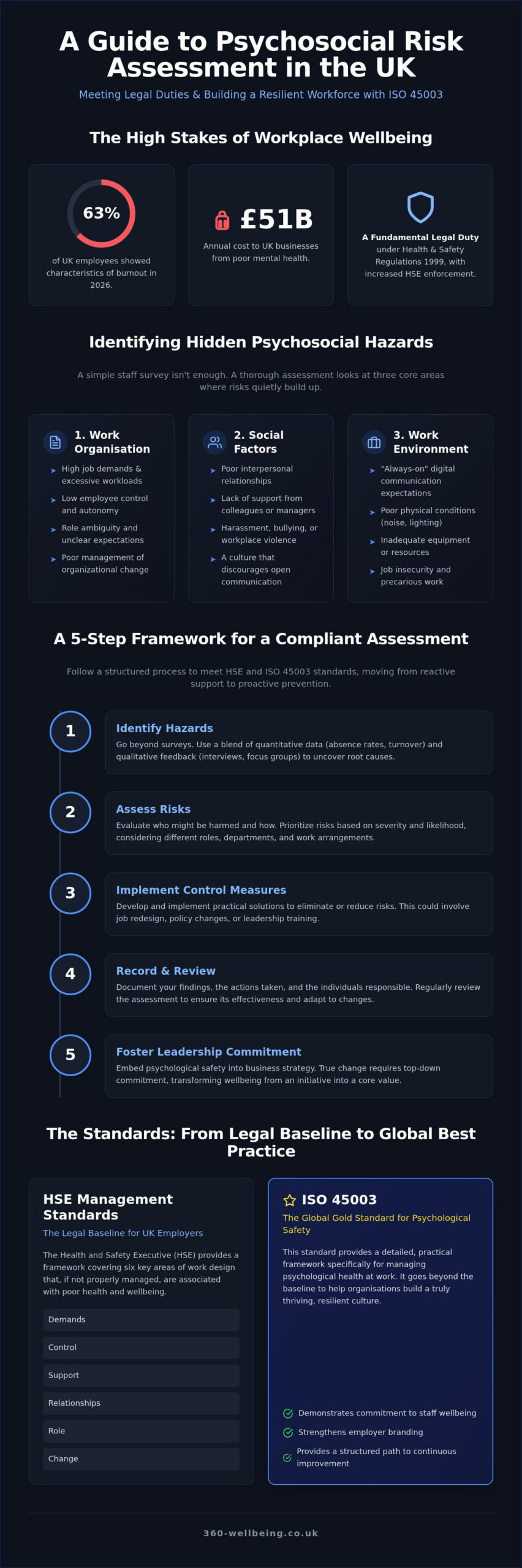 Psychosocial Risk Assessment UK: The ISO 45003 Implementation Guide 2026