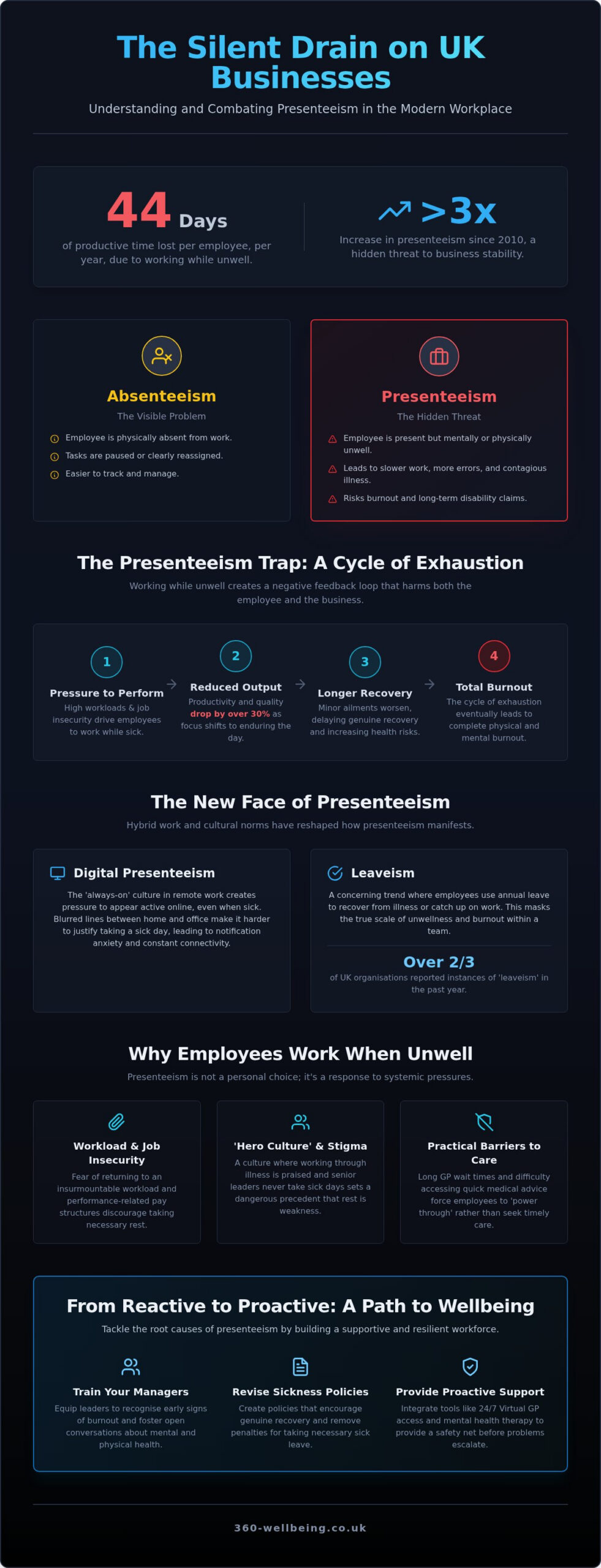 Presenteeism in the Workplace: Causes, Costs, and Solutions for 2026