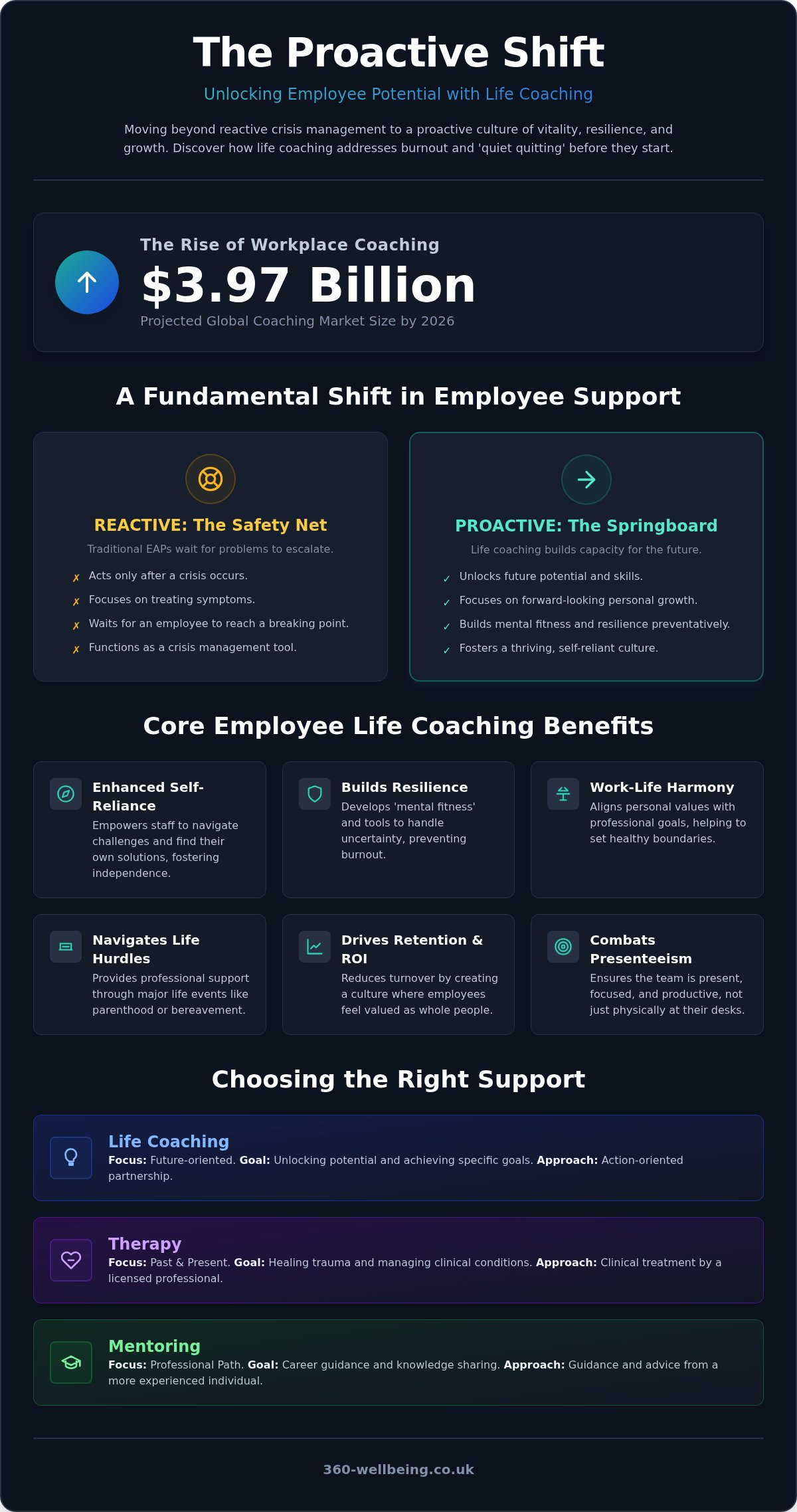 Employee Life Coaching Benefits: A Guide to Proactive Workplace Wellness in 2026