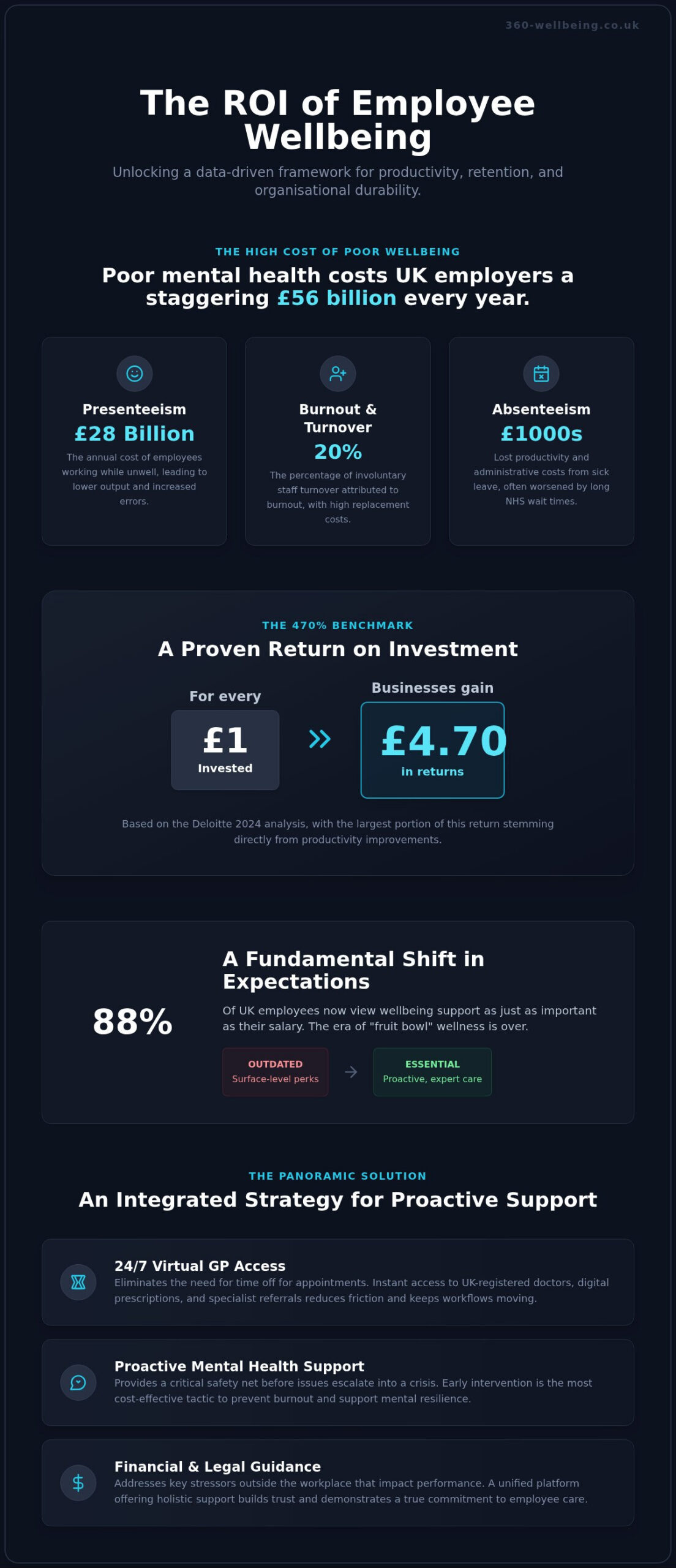 ROI of Employee Wellbeing: 2026 Guide for UK Employers