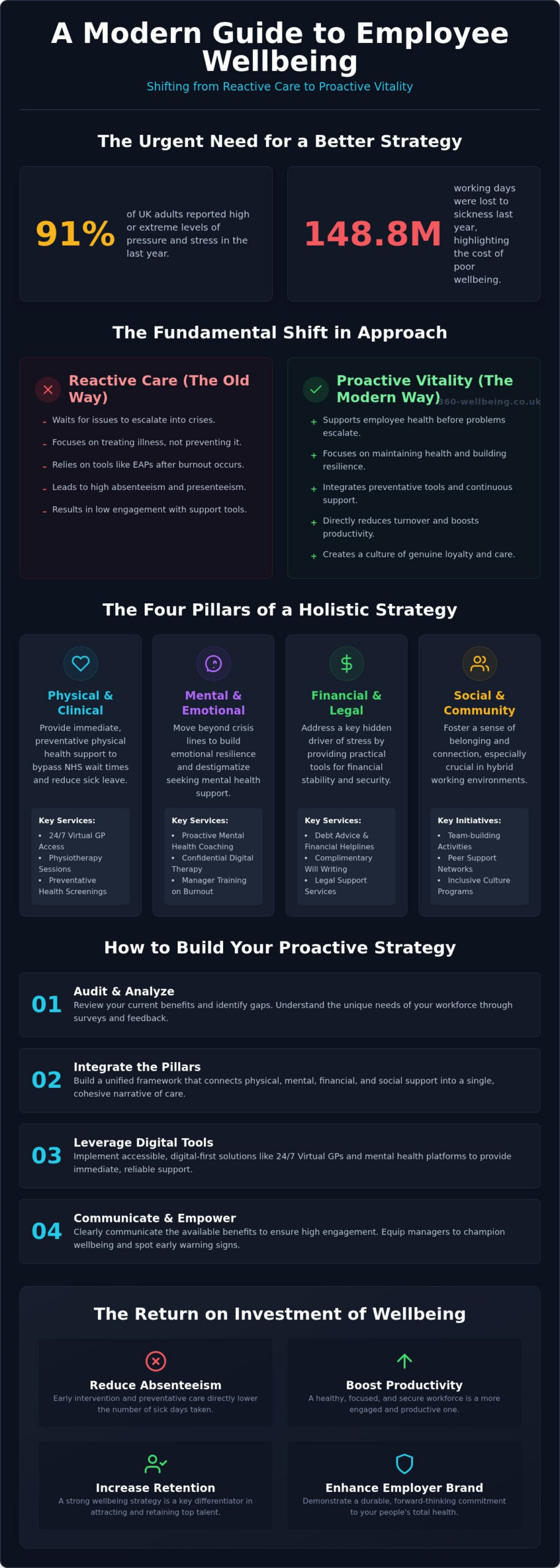 Employee Wellbeing Strategy Guide for UK Businesses (2026)