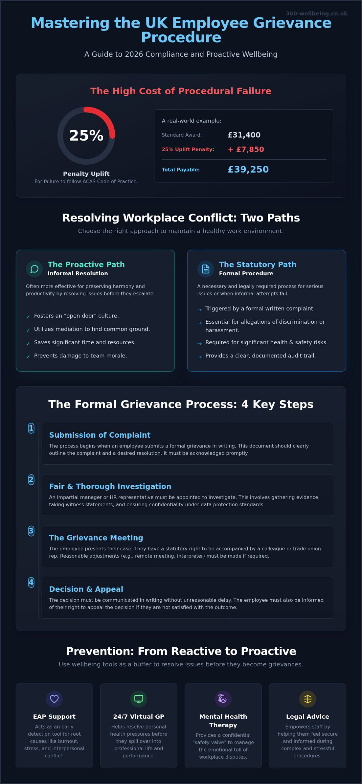 Employee Grievance Procedure UK: The 2026 Employer’s Guide to Resolution and Wellbeing