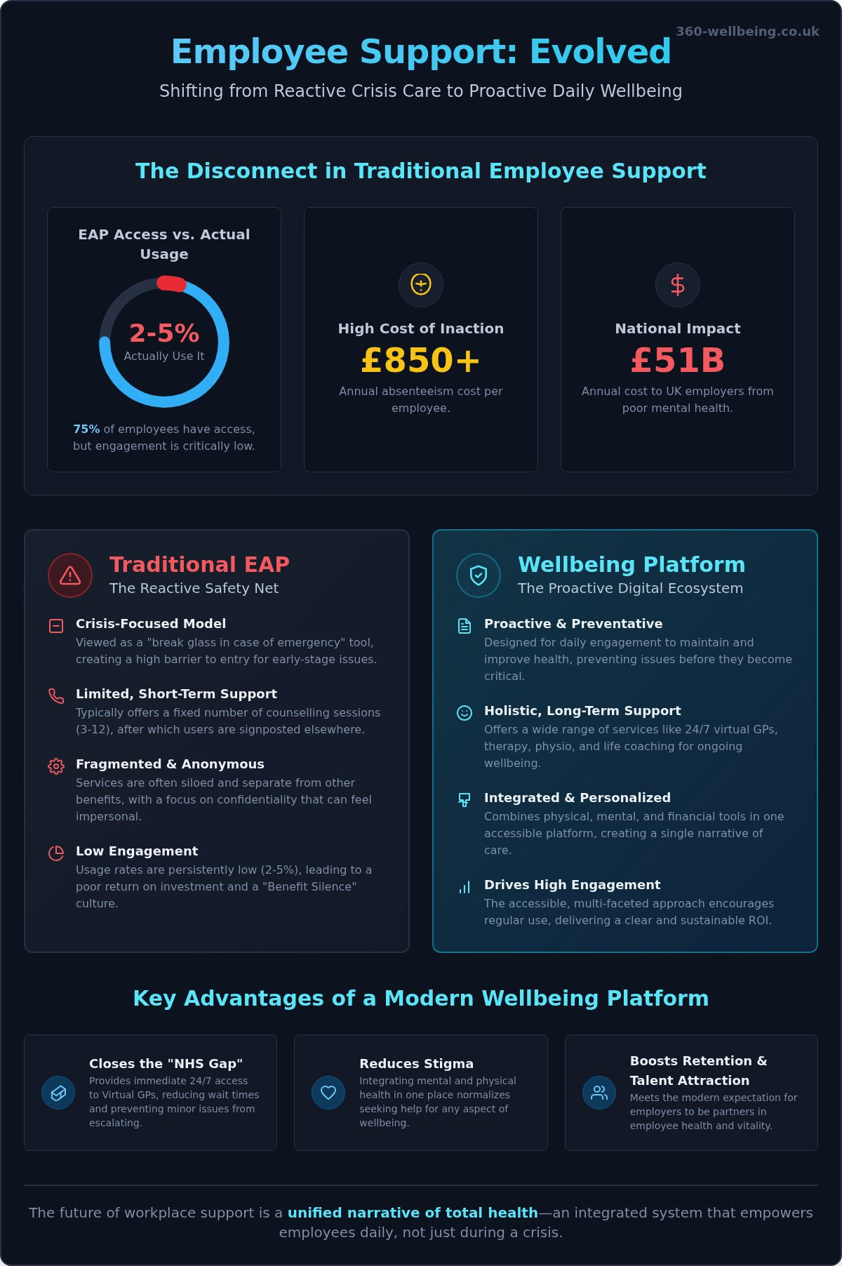 EAP vs. Employee Wellbeing Platform: Choosing the Best Support for Your UK Team in 2026