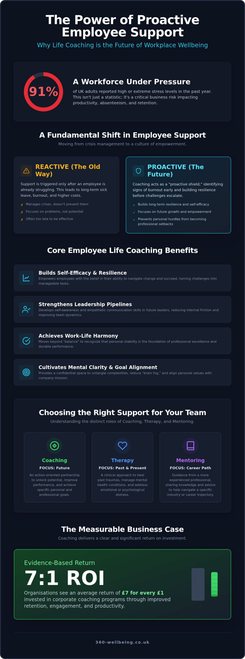 Employee Life Coaching: 2026 Guide for UK Employers