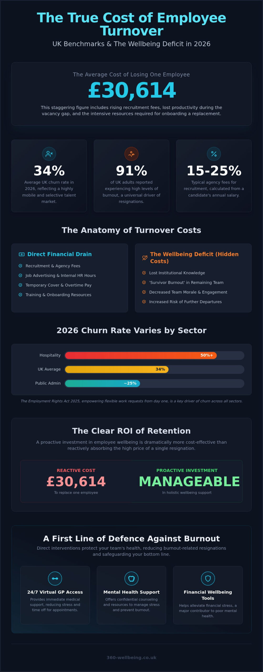 The True Cost of Employee Turnover in the UK: 2026 HR Strategy Guide