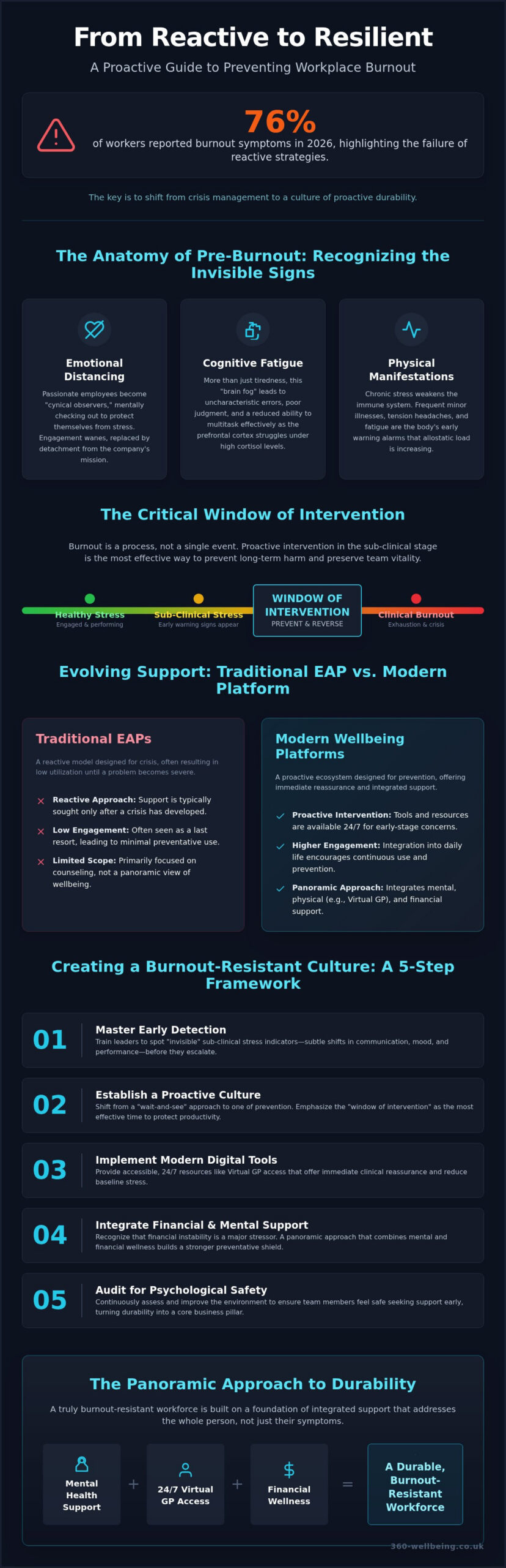 Preventing Workplace Burnout Before It Starts: The 2026 Employer’s Guide