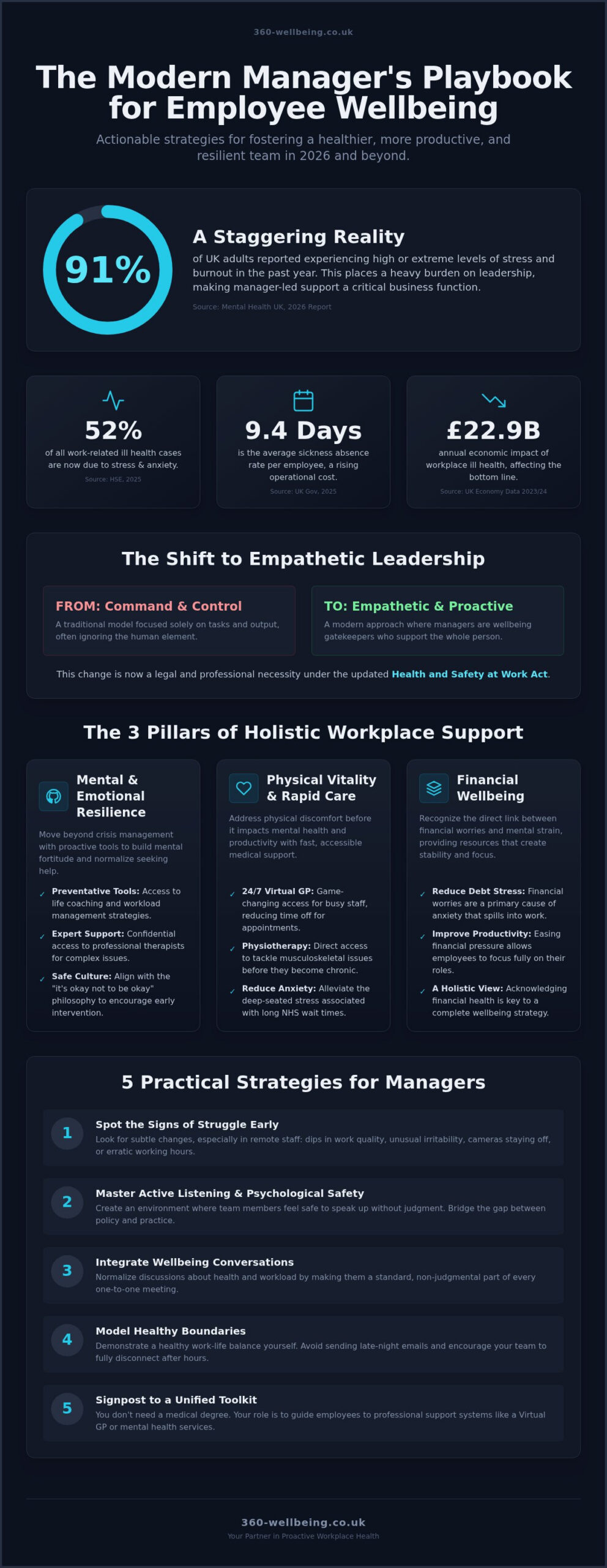 How Managers Can Support Employee Wellbeing: A 2026 Guide for UK Leaders