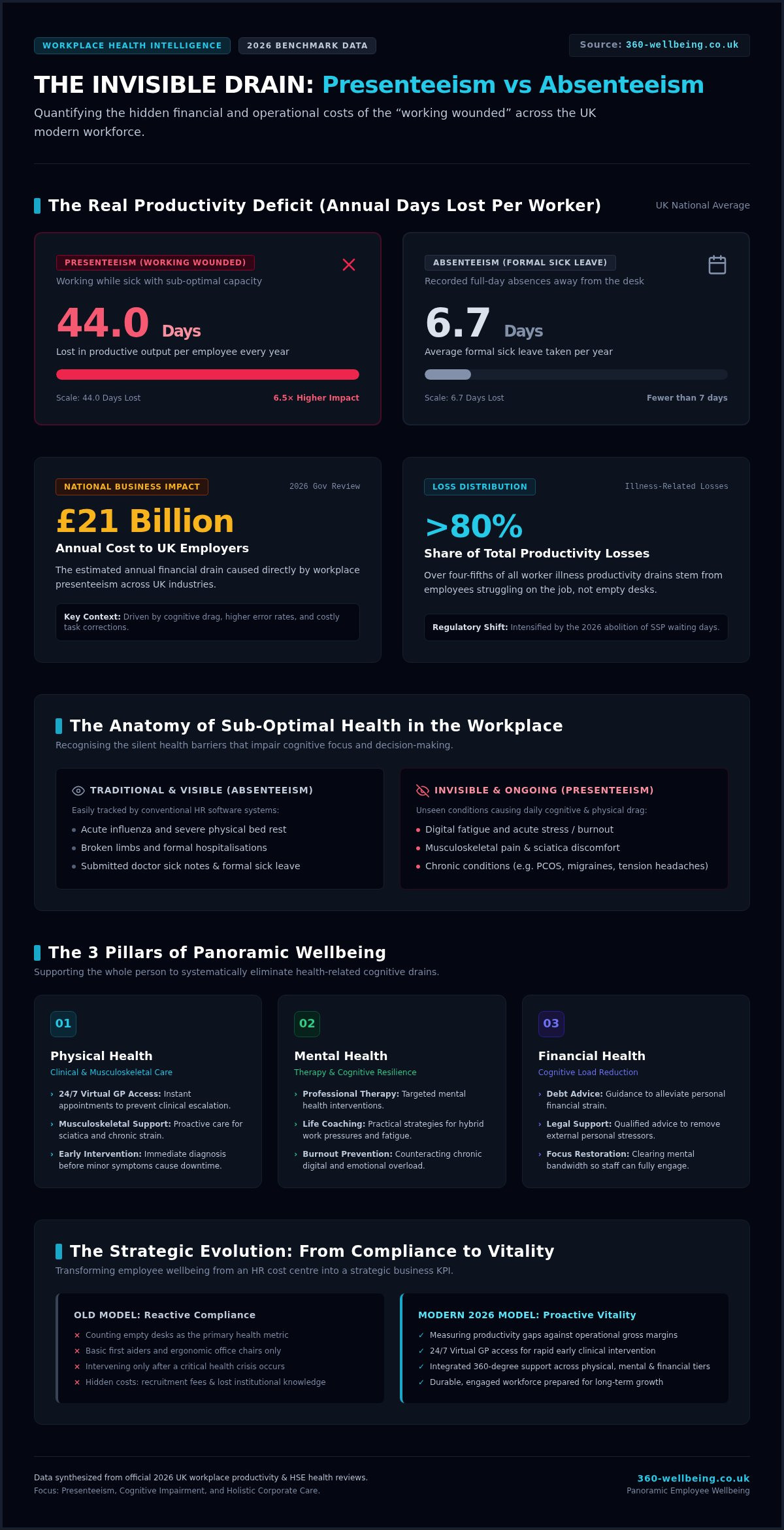 The True Cost of Productivity Loss from Poor Employee Health: A 2026 UK Employer Guide