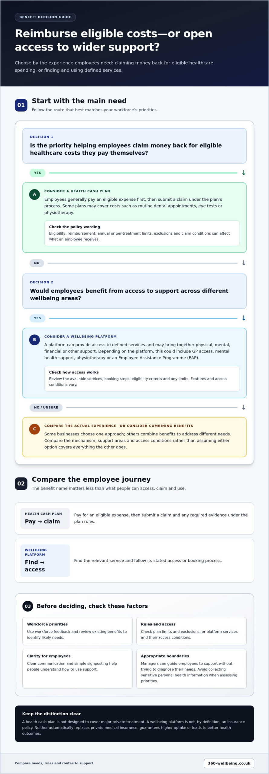 Health Cash Plan vs Comprehensive Wellbeing Platform: Which Is Right for Your Business?